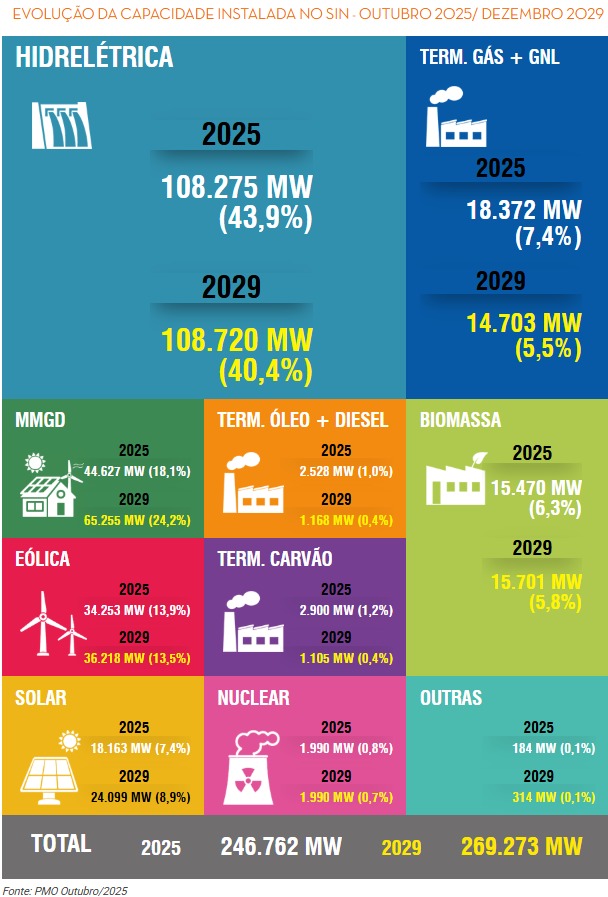 Imagem 2  Dados Operador Nacional do Sistema (ONS) | outubro de 2025