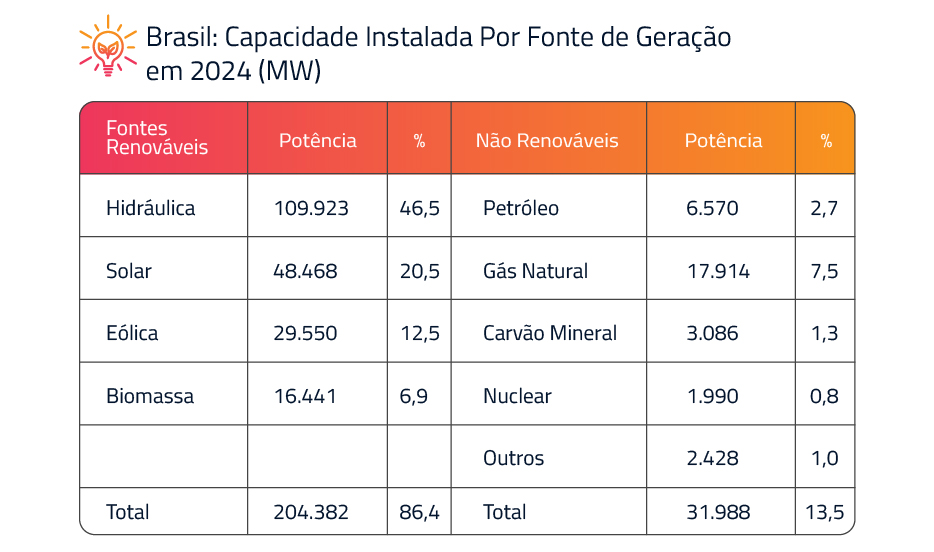 Fonte: Empresa de Pesquisa Energética (EPE). Anuário estatístico de energia elétrica 2025 (ano-base 2024)