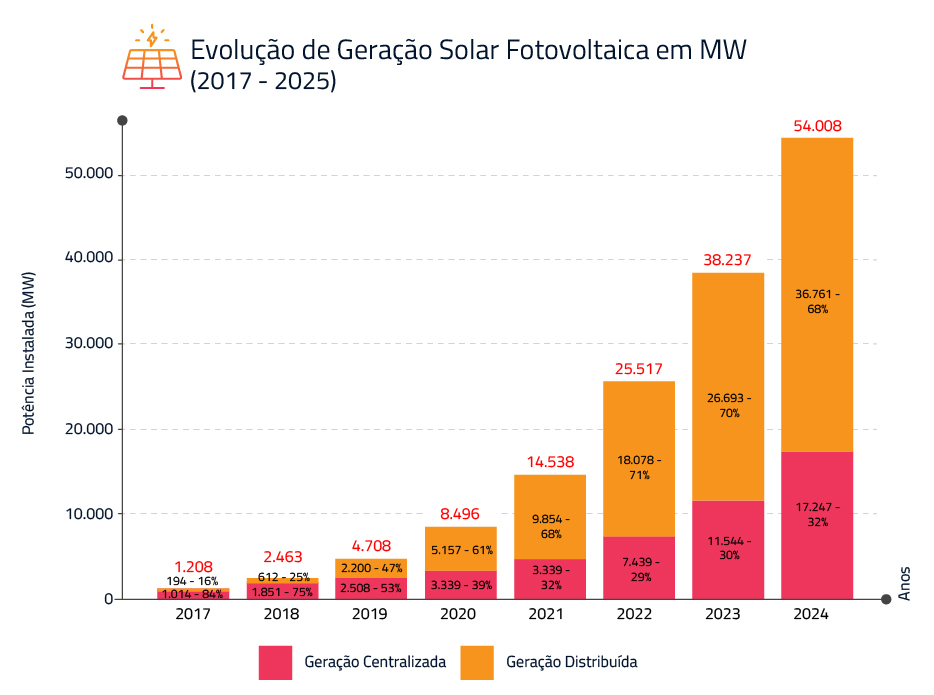 Fonte: Infográfico Absolar n. 23, setembro 2025